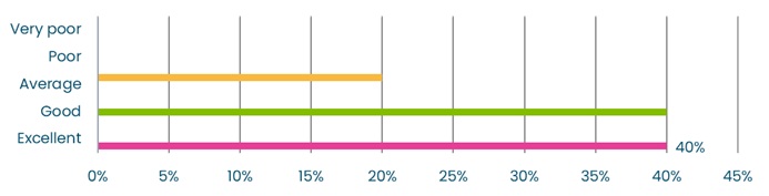 A graph showing that 80% of the women who attended our event found it 'excellent' or 'good'